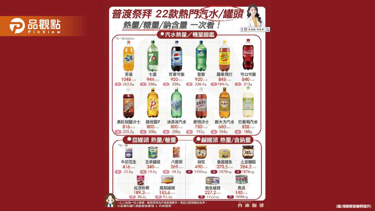 「罐頭+汽水」根本普渡熱量地雷加隱藏高鈉糖王
