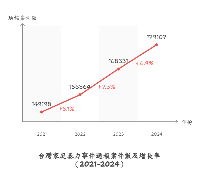 家庭暴力事件通報案件持續增長,連續三年增長率超過5% 。(善牧基金會提供)