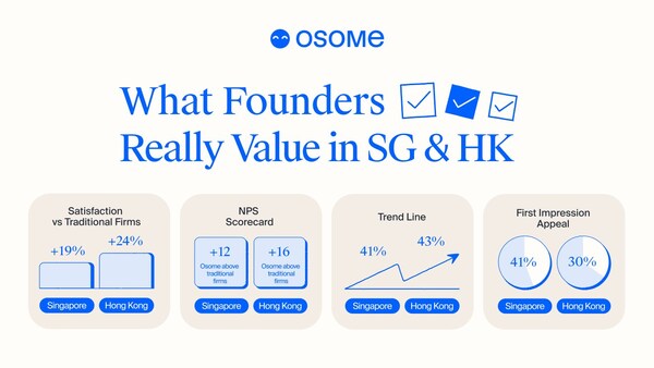 OSOME在客戶信任度方面超越傳統競爭對手