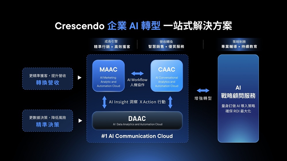漸強實驗室發布「AI-First Communication Cloud」戰略藍圖。為終結工具、數據分散難題，首推三大 AI 平台串聯一站式解決方案。