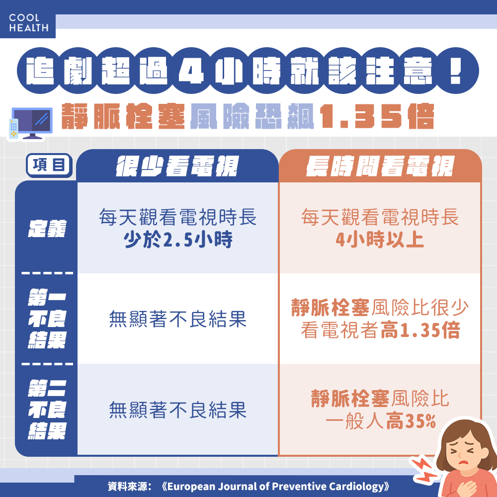 長時間追劇害血管堵塞？  久坐4小時增靜脈栓塞風險
