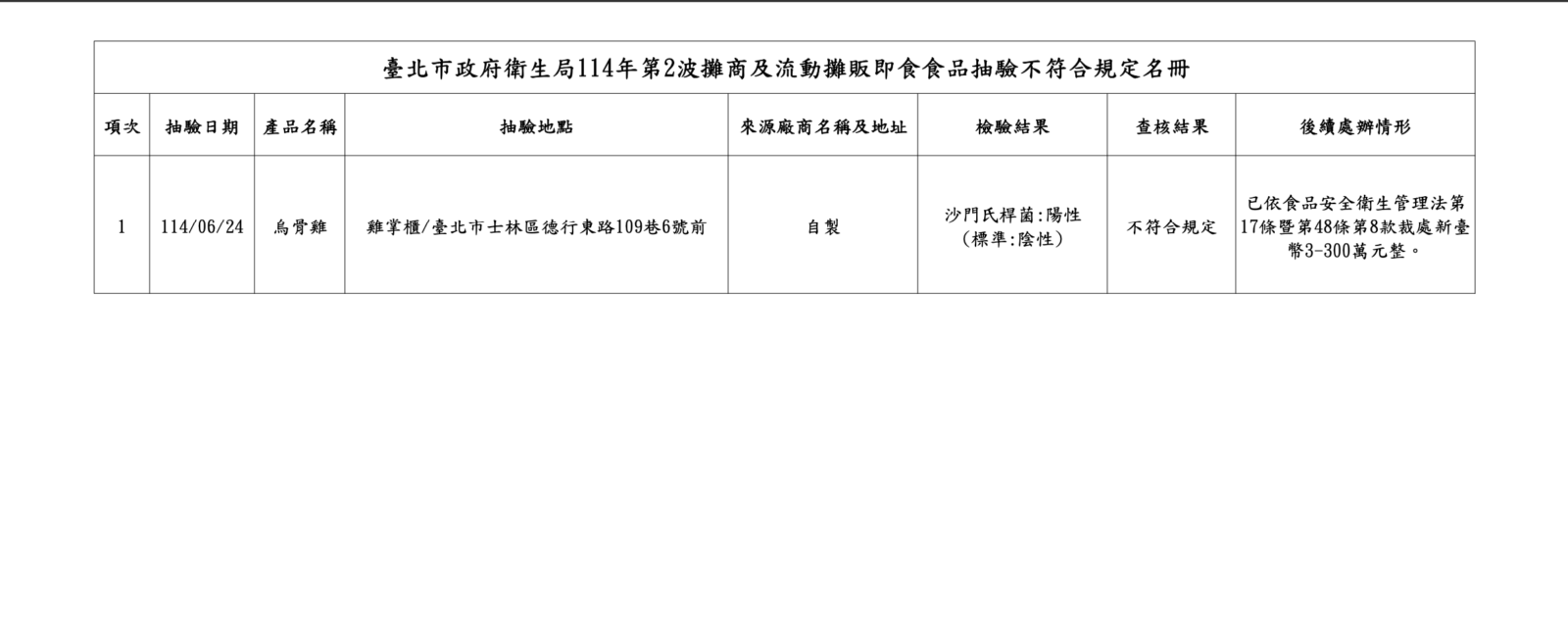 北市流動攤販及餐車驚現「沙門氏菌烏骨雞」！ 下肚恐致腸胃炎 227