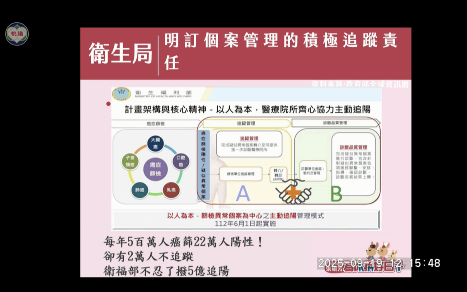 桃園市議員張碩芳提出,每年癌篩22萬人陽性,卻有2萬人不追蹤,嚴重影響民眾健康。(圖/桃園市議會議事直播)