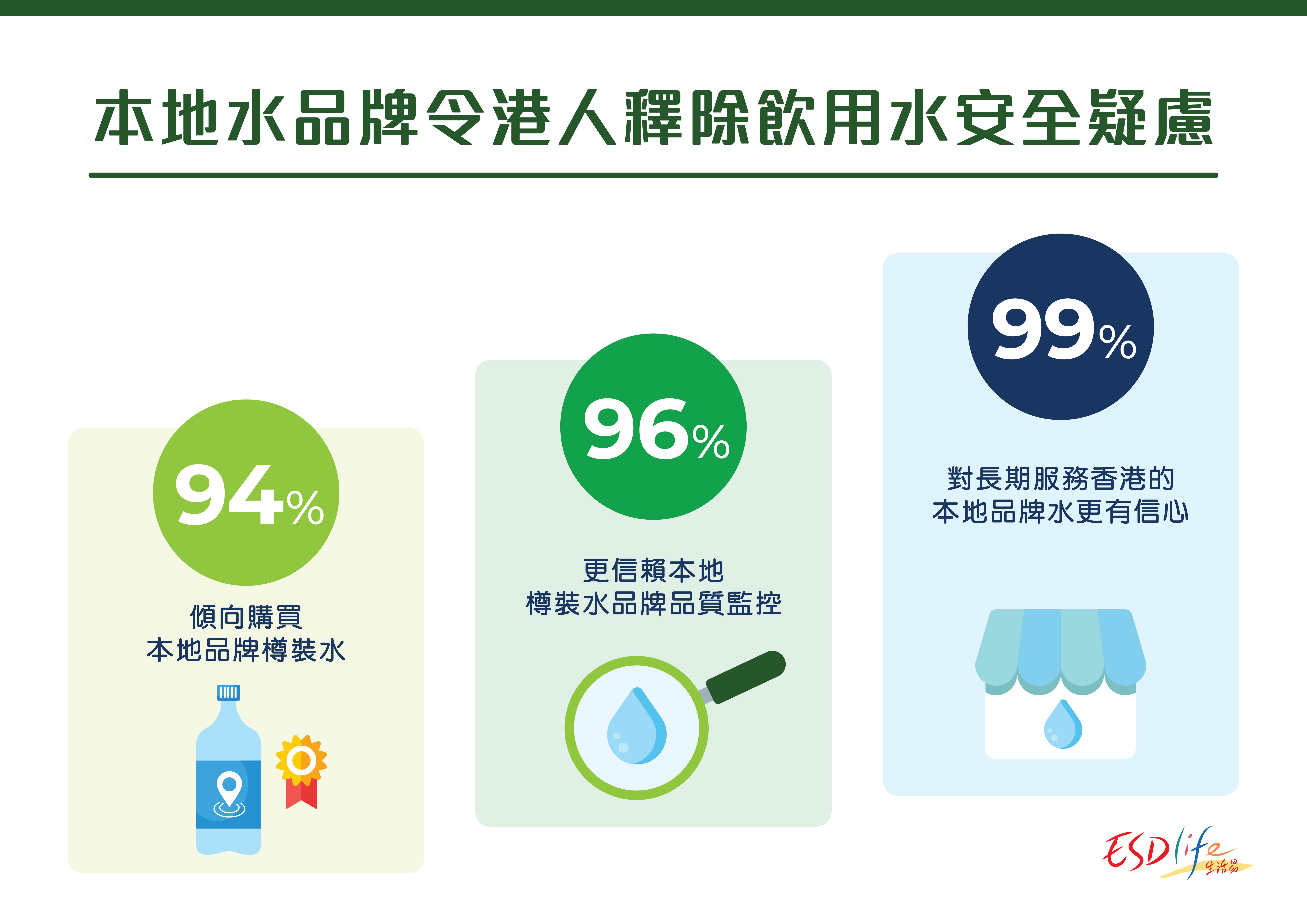 最新調查：港人每日平均飲6杯水   惟逾半未知飲用水水質