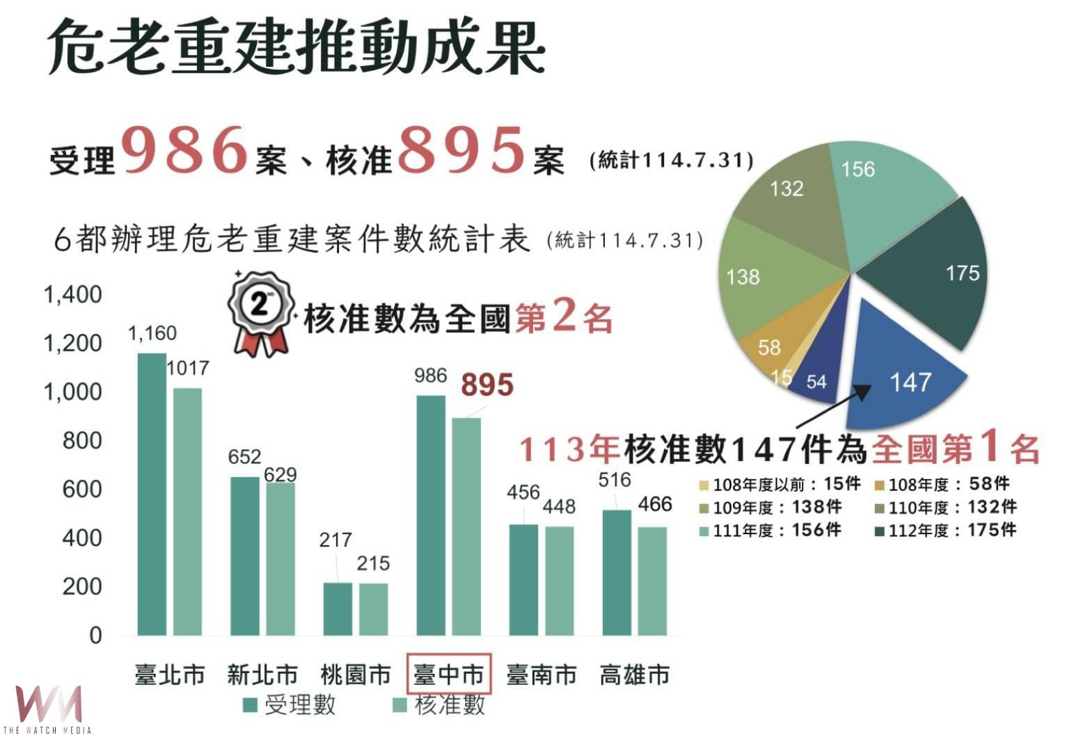 都市再生結合社會住宅政策 中市危老重建核准113年全國第一、總數達全國第二 - https://www.watchmedia01.com