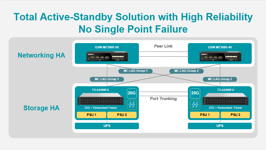 ◤ QNAP Active-Standby 全方位解決方案,提供高可靠性架構設計,確保系統運行穩定,消除單一故障點風險。