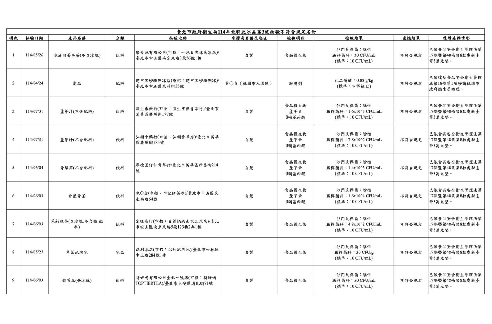 名店冰品爆食安! 以利泡泡冰、一沐日、建中黑砂糖刨冰全上榜 254 名店冰品爆食安! 以利泡泡冰、一沐日、建中黑砂糖刨冰全上榜 253