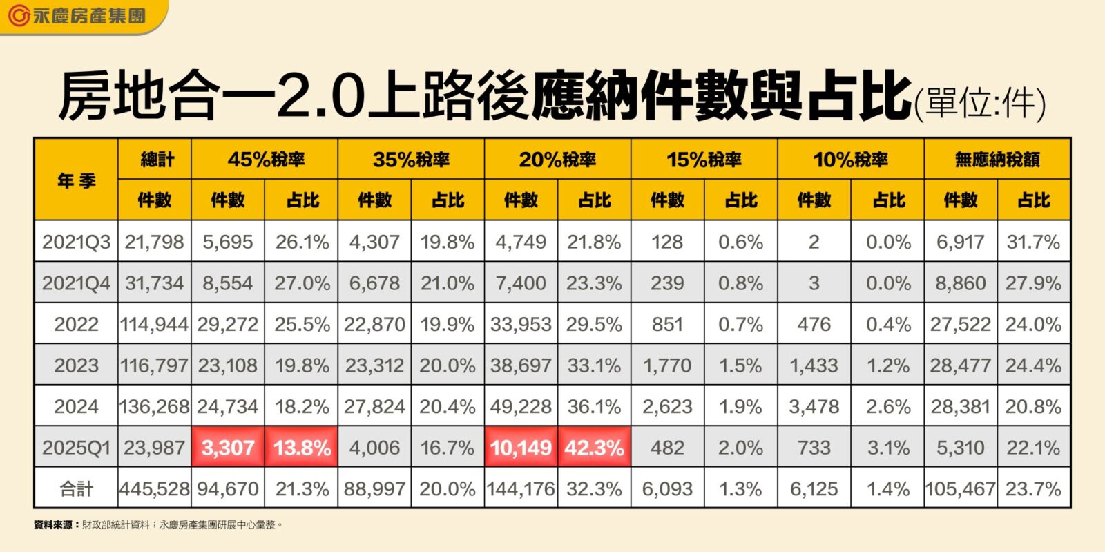 房地合一2.0奏效!短期交易占比創新低 永慶房屋:市場轉向長期持有 222 房地合一2.0奏效!短期交易占比創新低 永慶房屋:市場轉向長期持有 221