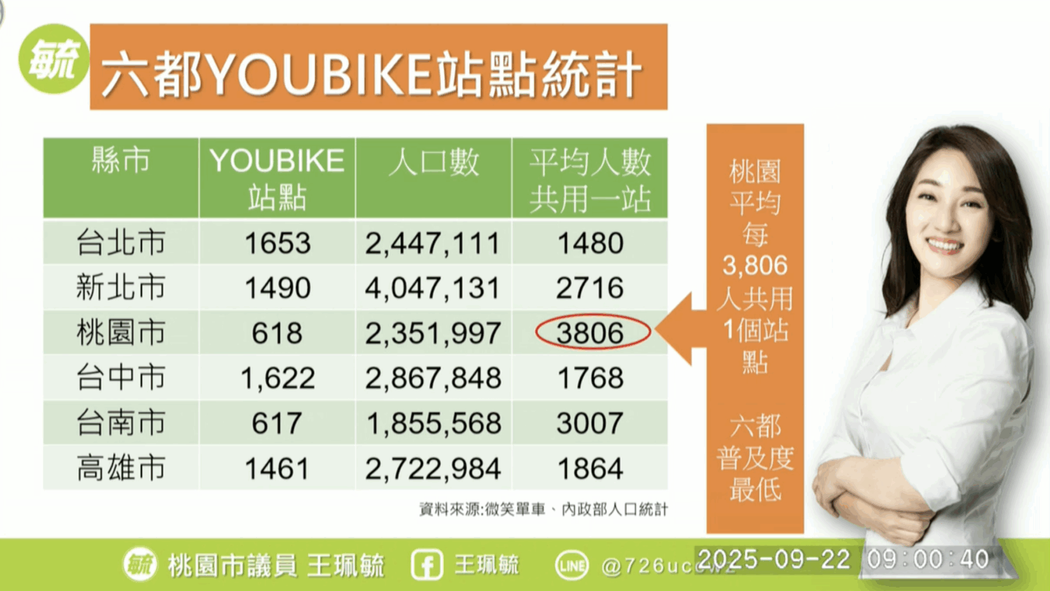 桃園市議員王珮毓在質詢時質疑,桃園市的YouBike普及率在六都之中排名最後。(圖/桃園市議會直播)