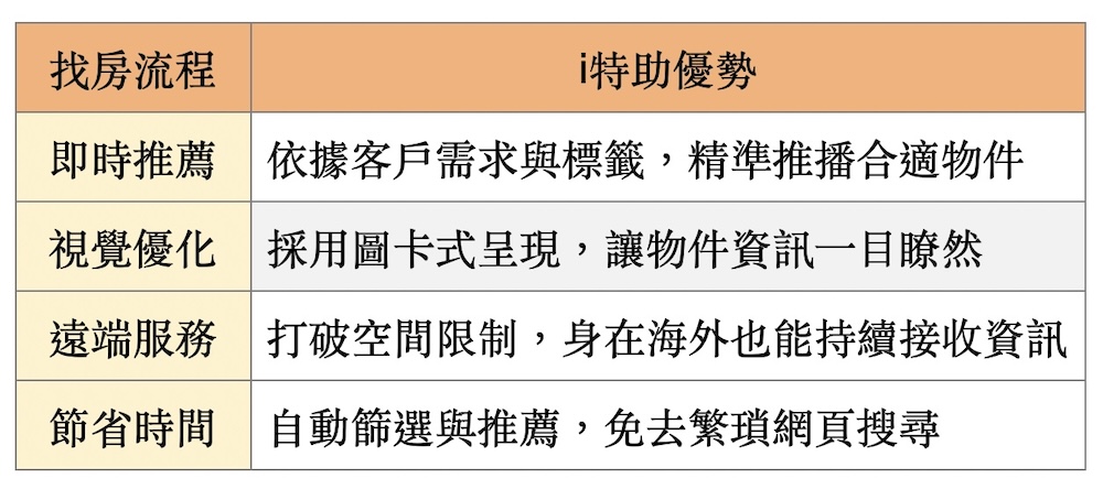 i特助精準媒合找房需求 永慶房屋以AI打破空間限制 220 cnews124250923a03