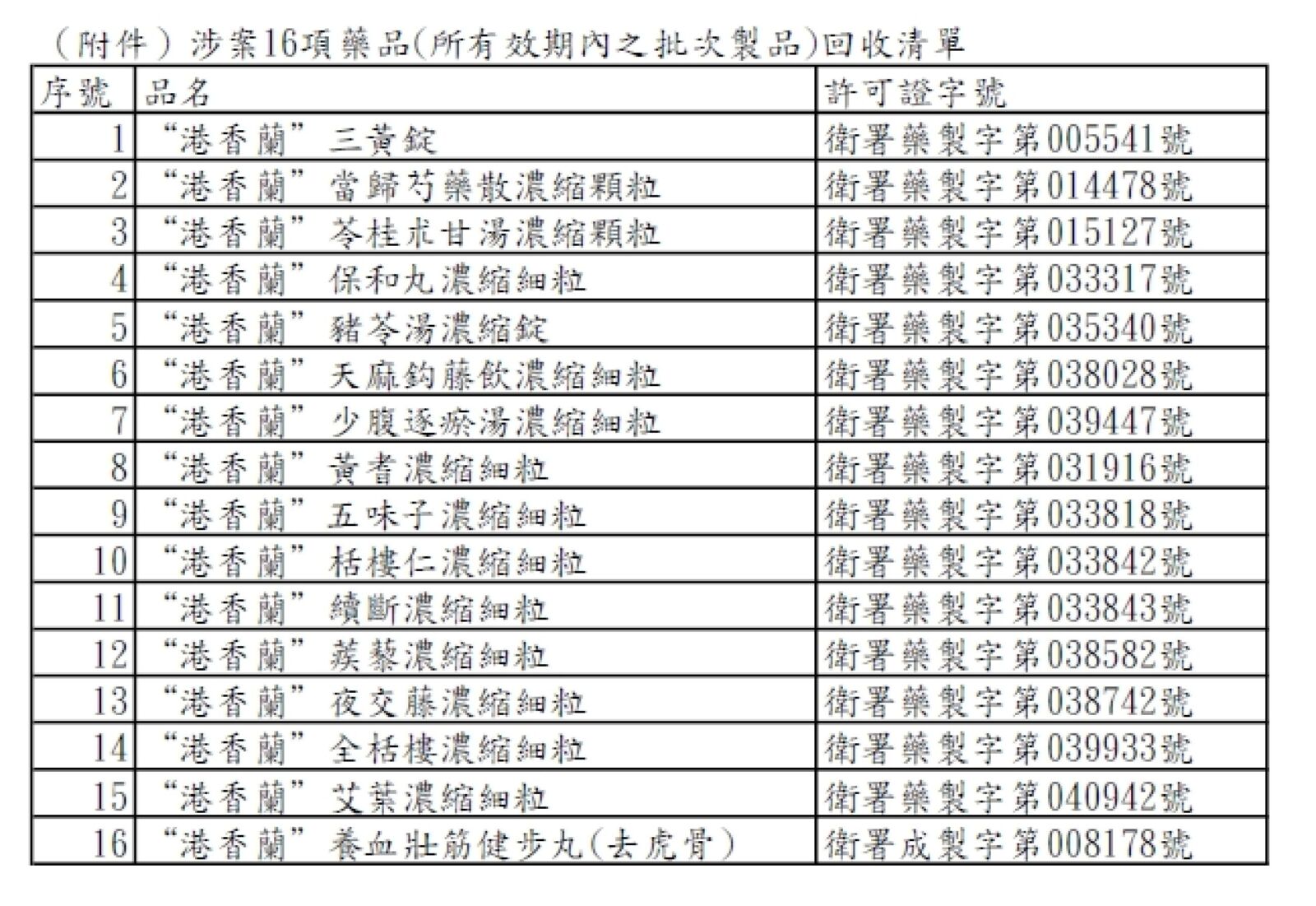 中藥大廠「港香蘭」驚爆非法製藥！ 衛福部下令停工、回收16項藥 259