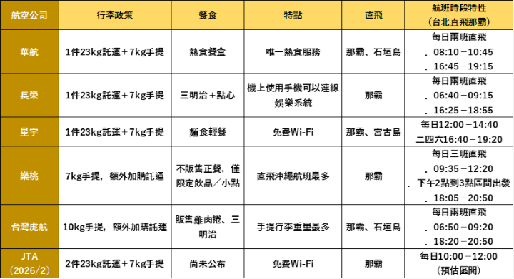 沖繩航線大對決!行李、餐食、班機特色一次比較