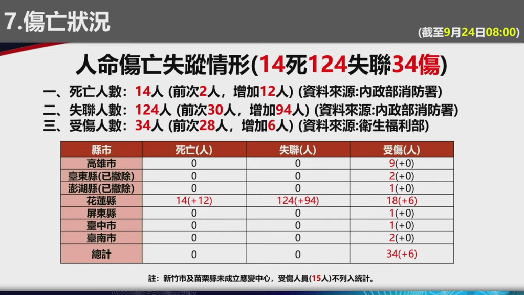 水淹花蓮光復!釀14死18傷124失蹤慘劇 24日停班課一次看