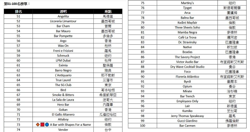 《世界50最佳酒吧》51-100名揭曉  台中Vender首度入榜、香港領先亞洲