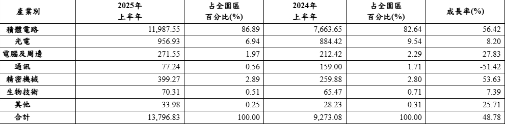 ▲2025上半年,南科核心產業表現亮眼(記者 李堂安 翻攝)