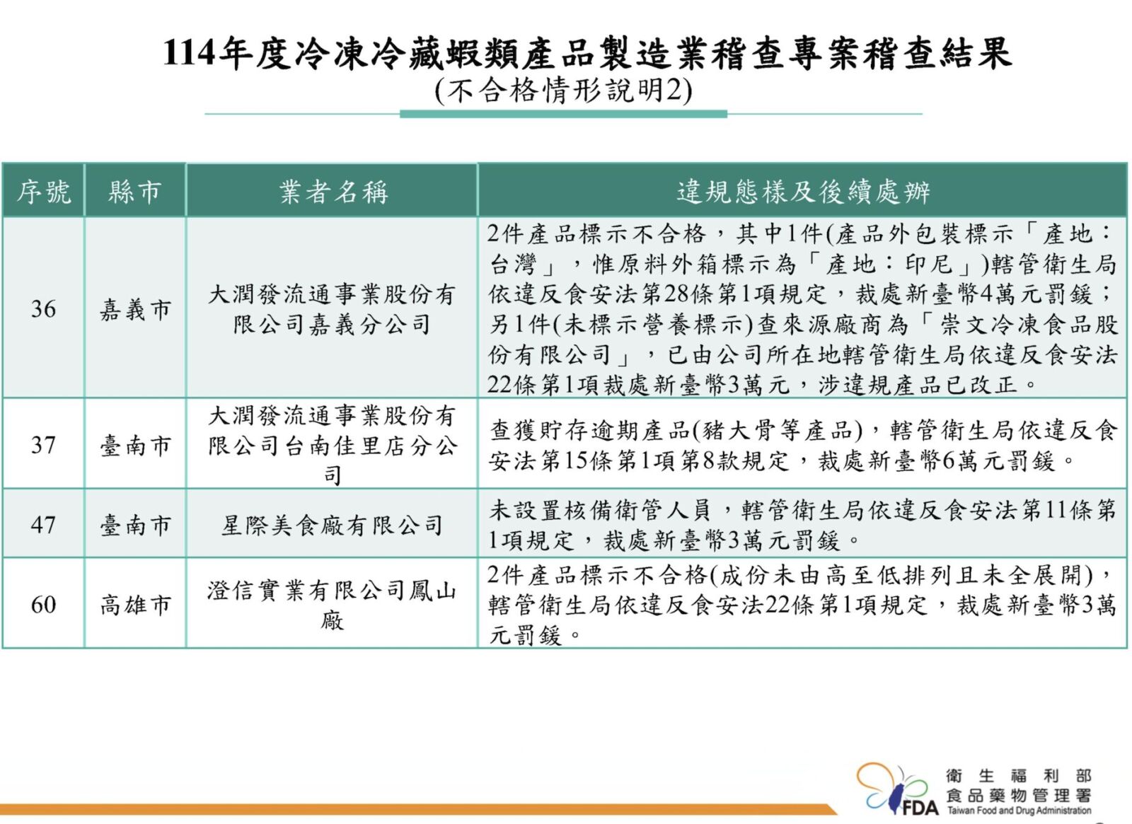 扯！分店連爆「印尼蝦標台灣蝦」、「逾期豬大骨」 大潤發挨罰10萬 243