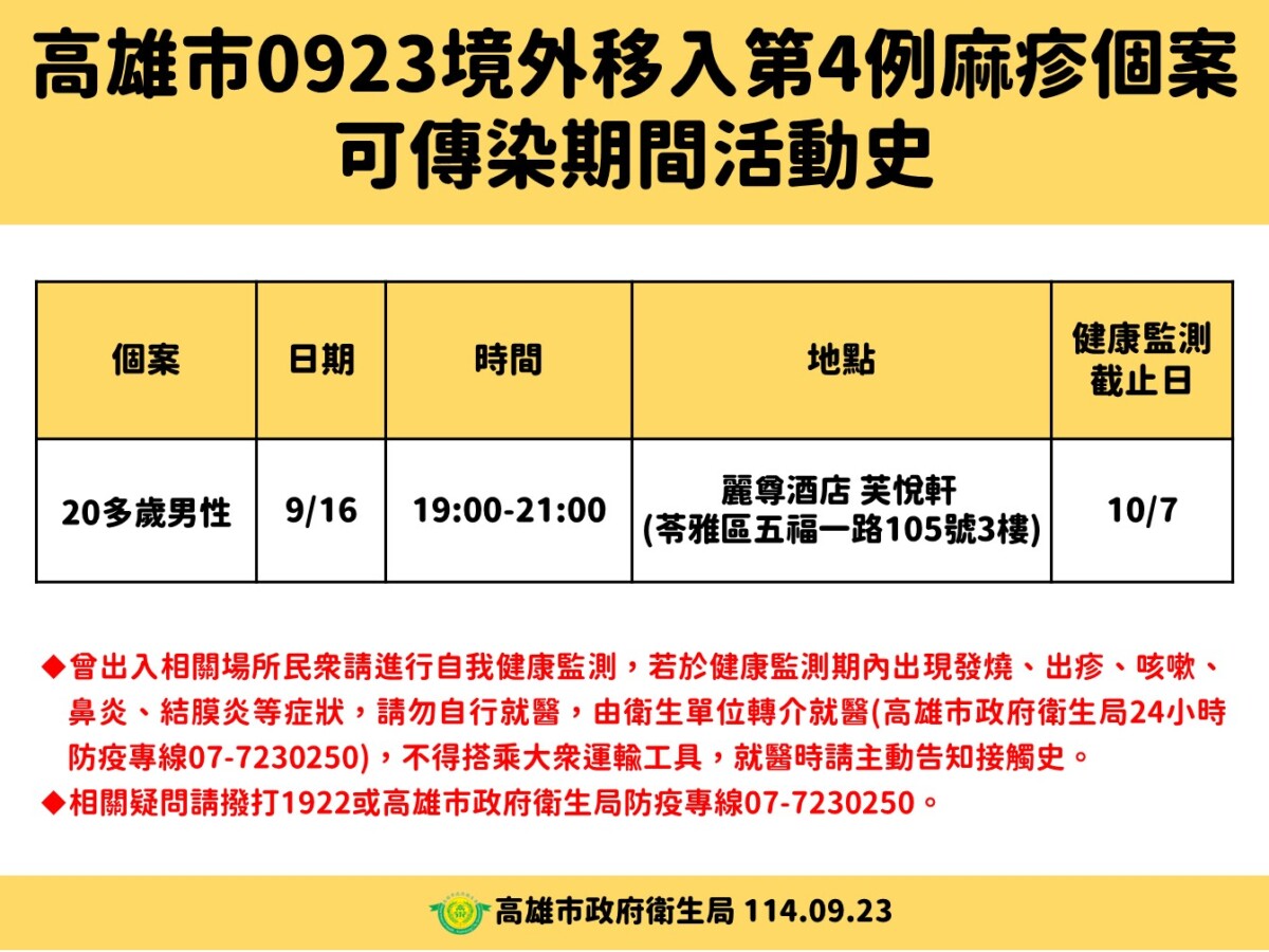 ▲高雄市政府衛生局今(24)日公布今年第4例境外移入麻疹確定病例,個案可傳染期間曾至飯店餐廳用餐,民眾若與個案足跡重疊,請落實自我健康監測。