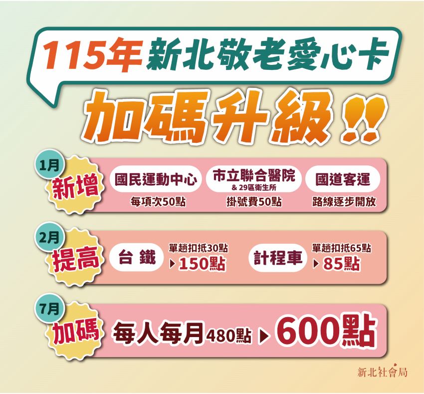 新北敬老愛心卡加碼 明年7月起增至600點 3 《圖說》新北市敬老愛心卡115新制。〈社會局提供〉