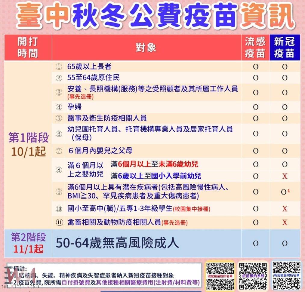「左流右新」10月1日同步開打　台中市疫苗預約系統開放預約