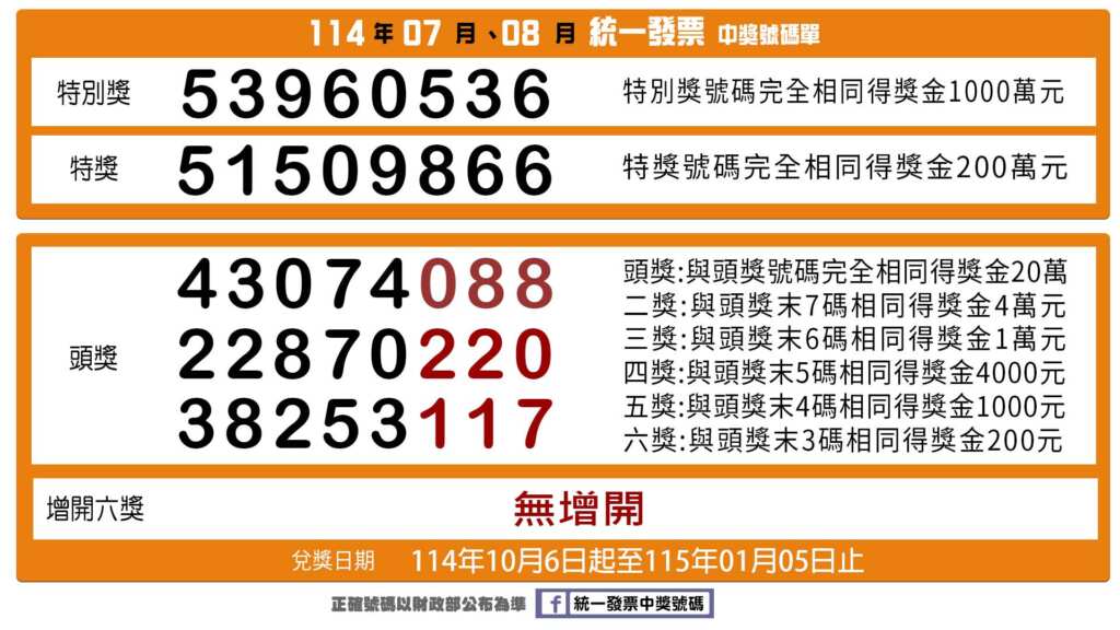 ▲114年07-08月統一發票中獎號碼,發票中獎民眾自114年10月6日起可開始領獎,領獎期限至115年1月5日止。