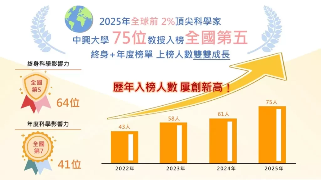 中興大學75位學者入榜2025「全球前2_頂尖科學家」(圖/中興大學提供)