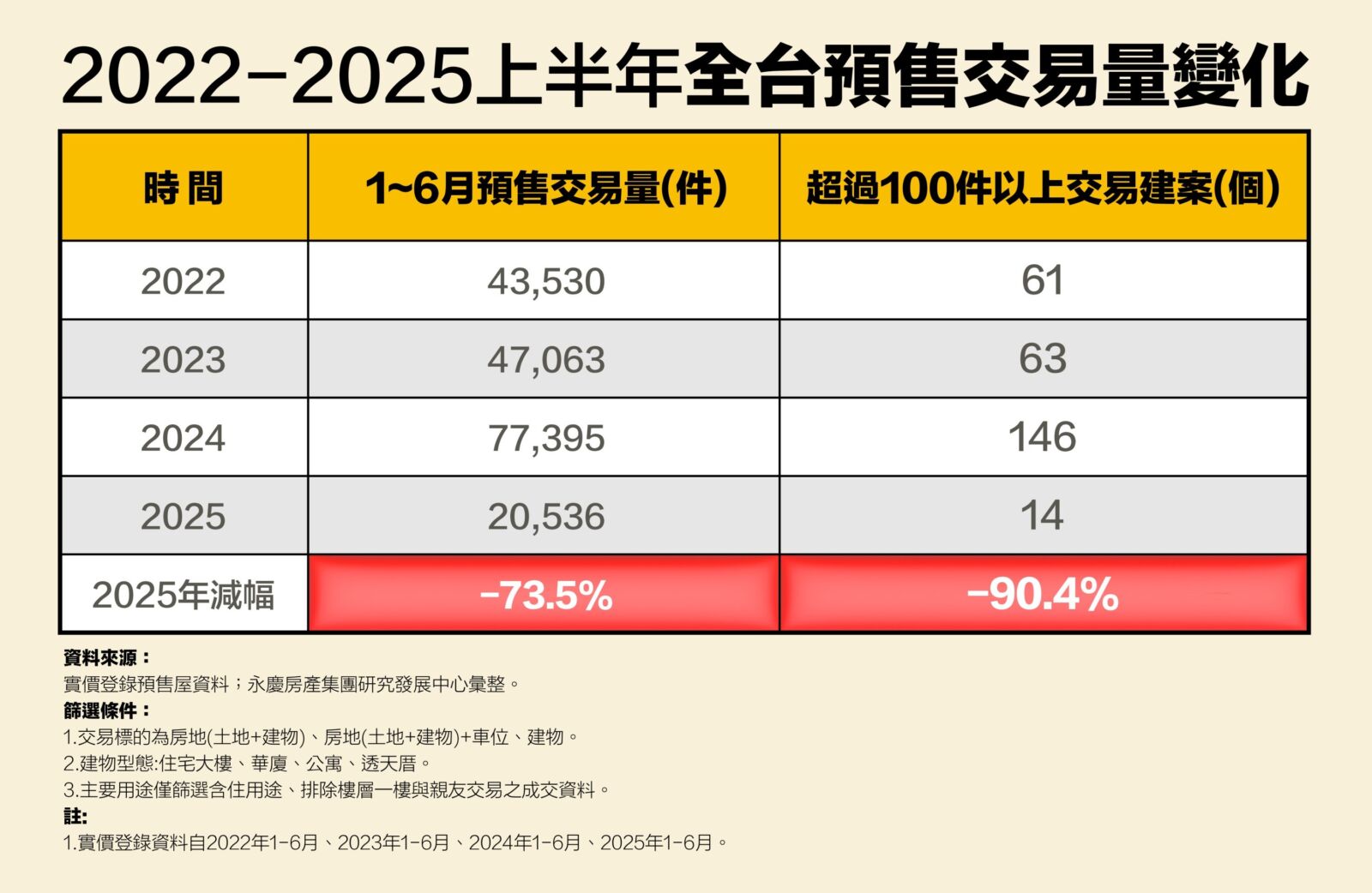 2025H1全台交易破百件建案剩14個 永慶房產集團:較去年同期減少9成 239 CNEWS195250925a02