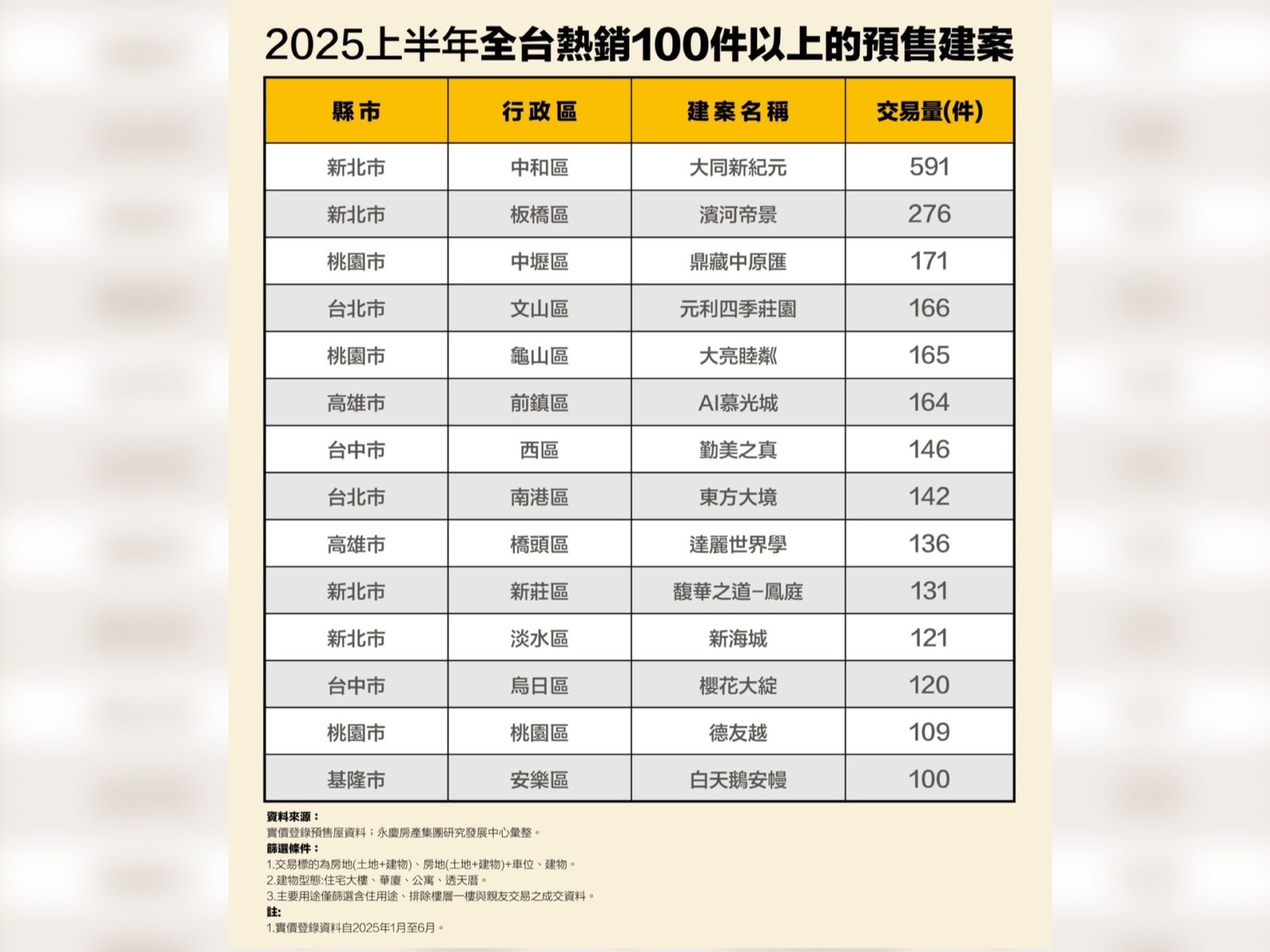 2025H1全台交易破百件建案剩14個 永慶房產集團:較去年同期減少9成 240 CNEWS195250925a03
