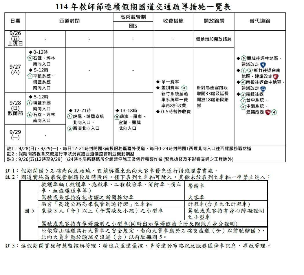 迎接教師節3天連假 桃園加派警力疏導交通 S 44810265 0