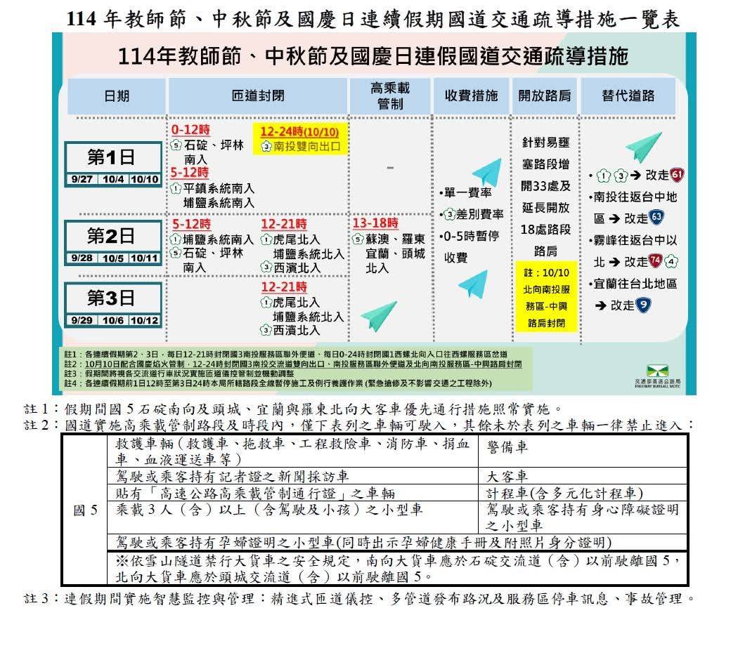 迎接教師節3天連假 桃園加派警力疏導交通 S 44810263 0