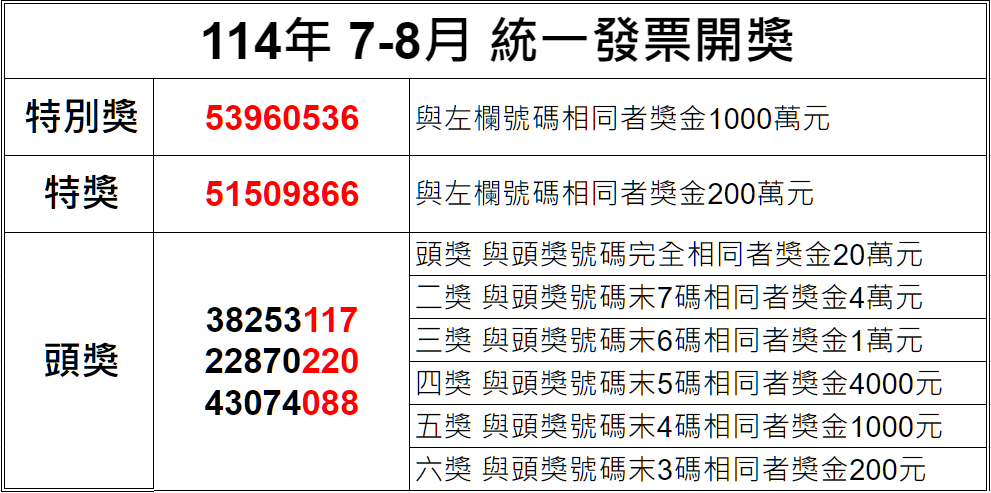 開獎資訊/統一發票7-8月 壹千萬得獎號碼53960536 kgilshgahluafha5454fq6e6