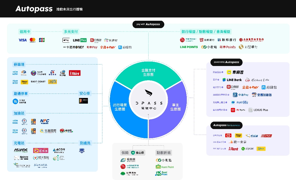 Autopass 攜手國泰小樹點 停車、加油、充電都能直接折抵 3 圖▲Autopass 透過技術創新整合支付、地圖資訊與掃碼應用,串聯全台超過 3,000 個出行場景。(圖/業者提供)