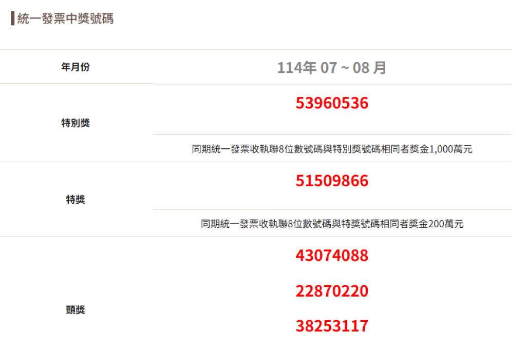 7-8月統一發票獎號出爐!36元飲料爽中千萬!全台中獎店家一次看