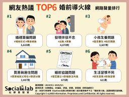 「婚禮籌備」事項繁雜易發現價值觀落差 發現「伴侶不忠」應及時止損 網友熱議TOP6婚前導火線