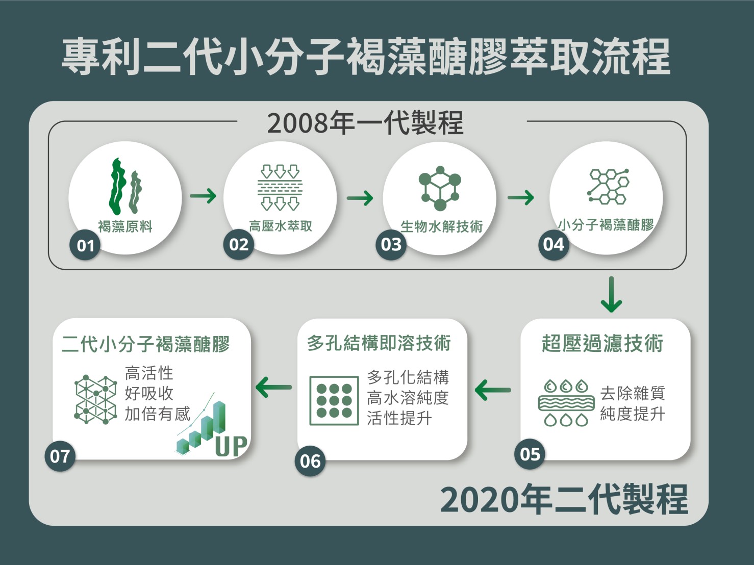 杜絕假二代、偽三代 挑選「真二代小分子褐藻醣膠」有六大關鍵 252 CNEWS195250926a02