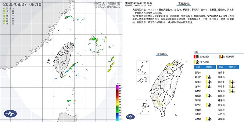 各地炎熱高溫恐破36度 午後山區、南部防短暫雷陣雨