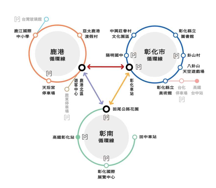 ▲三大城鎮展區跨域接駁。(彰化縣政府提供)