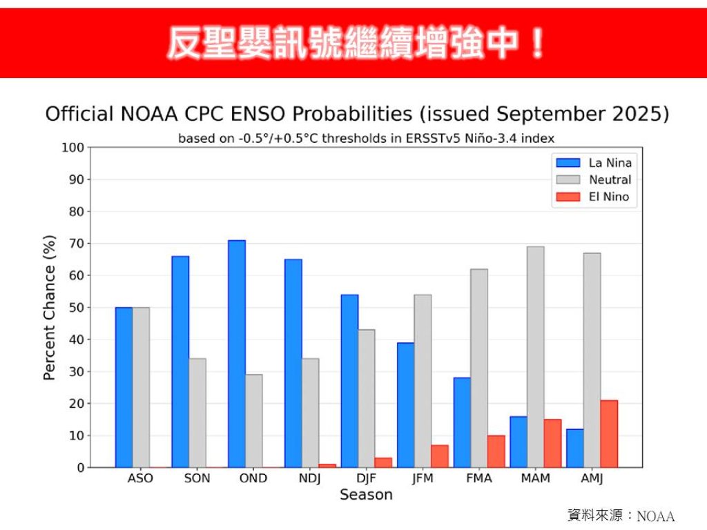 反聖嬰訊號轉強!10月秋颱恐更靠近台灣-專家:豪雨致災風險攀升