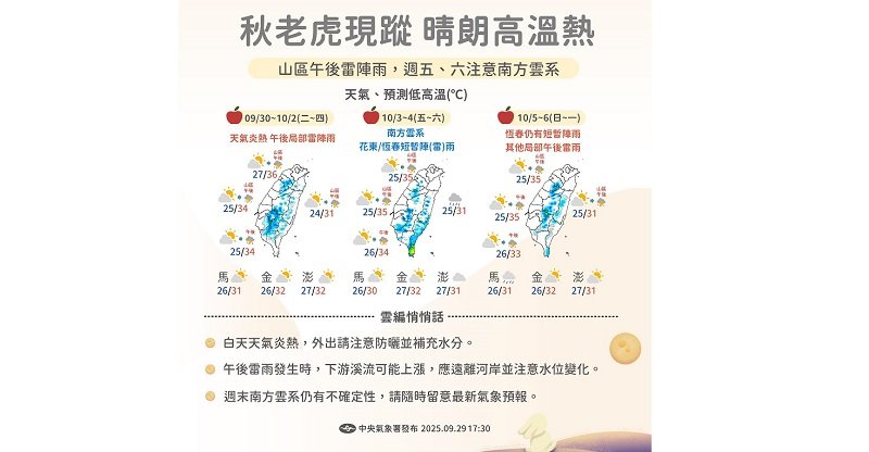 大台北高溫上看36度 外出注意「過量級」紫外線