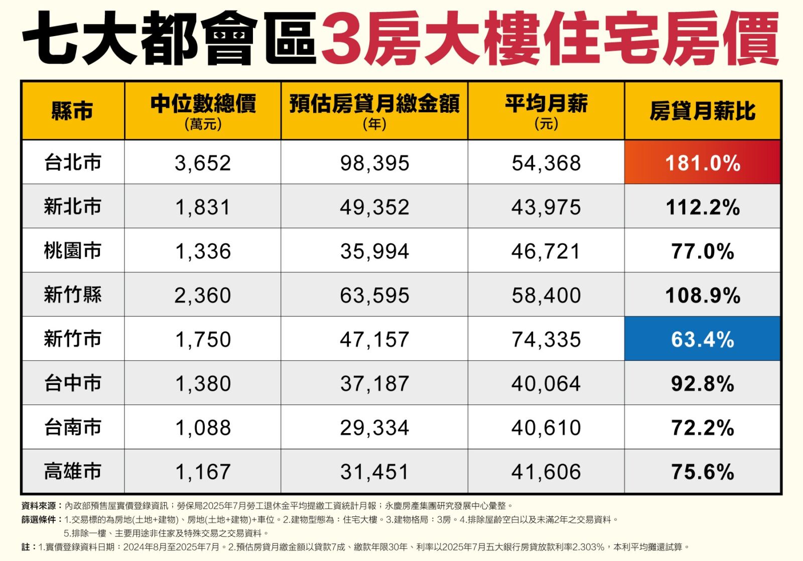 台北市與新竹縣買3房大樓 永慶房產集團統計:中位數總價突破2000萬元 248 CNEWS195250927a02