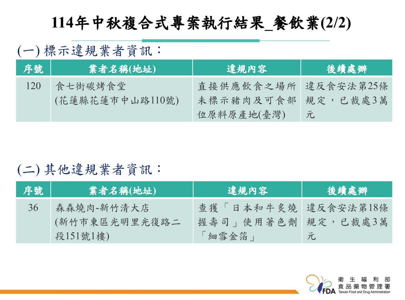 中秋大稽查!「森森燒肉」違規灑金箔挨罰3萬 「新建成餅店」標示也出包 202 中秋大稽查!「森森燒肉」違規灑金箔挨罰3萬 「新建成餅店」標示也出包 201
