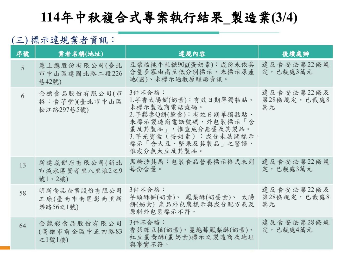 中秋大稽查！「森森燒肉」違規灑金箔挨罰3萬 「新建成餅店」標示也出包 203