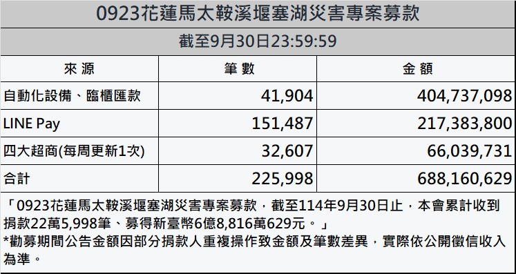 花蓮善款還沒停 一天多1億!最新募款破22.5萬筆、衝上6.8億 216 花蓮善款還沒停 一天多1億!最新募款破22.5萬筆、衝上6.8億 215