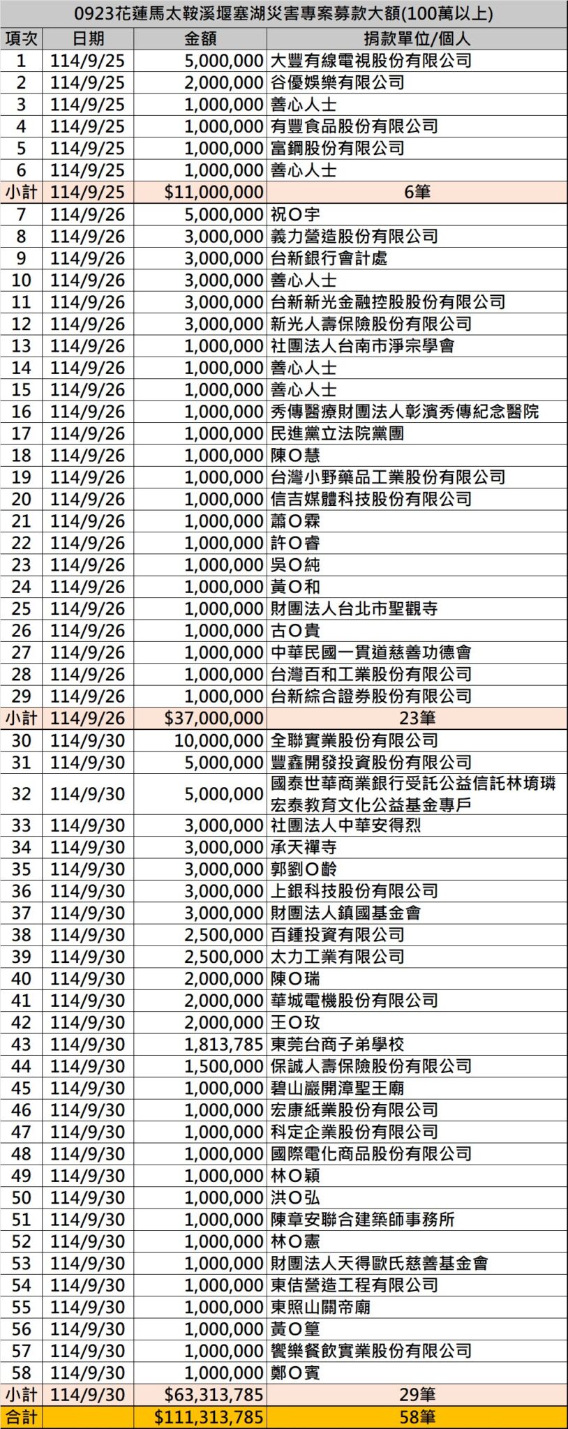 花蓮善款還沒停 一天多1億!最新募款破22.5萬筆、衝上6.8億 218 花蓮善款還沒停 一天多1億!最新募款破22.5萬筆、衝上6.8億 217