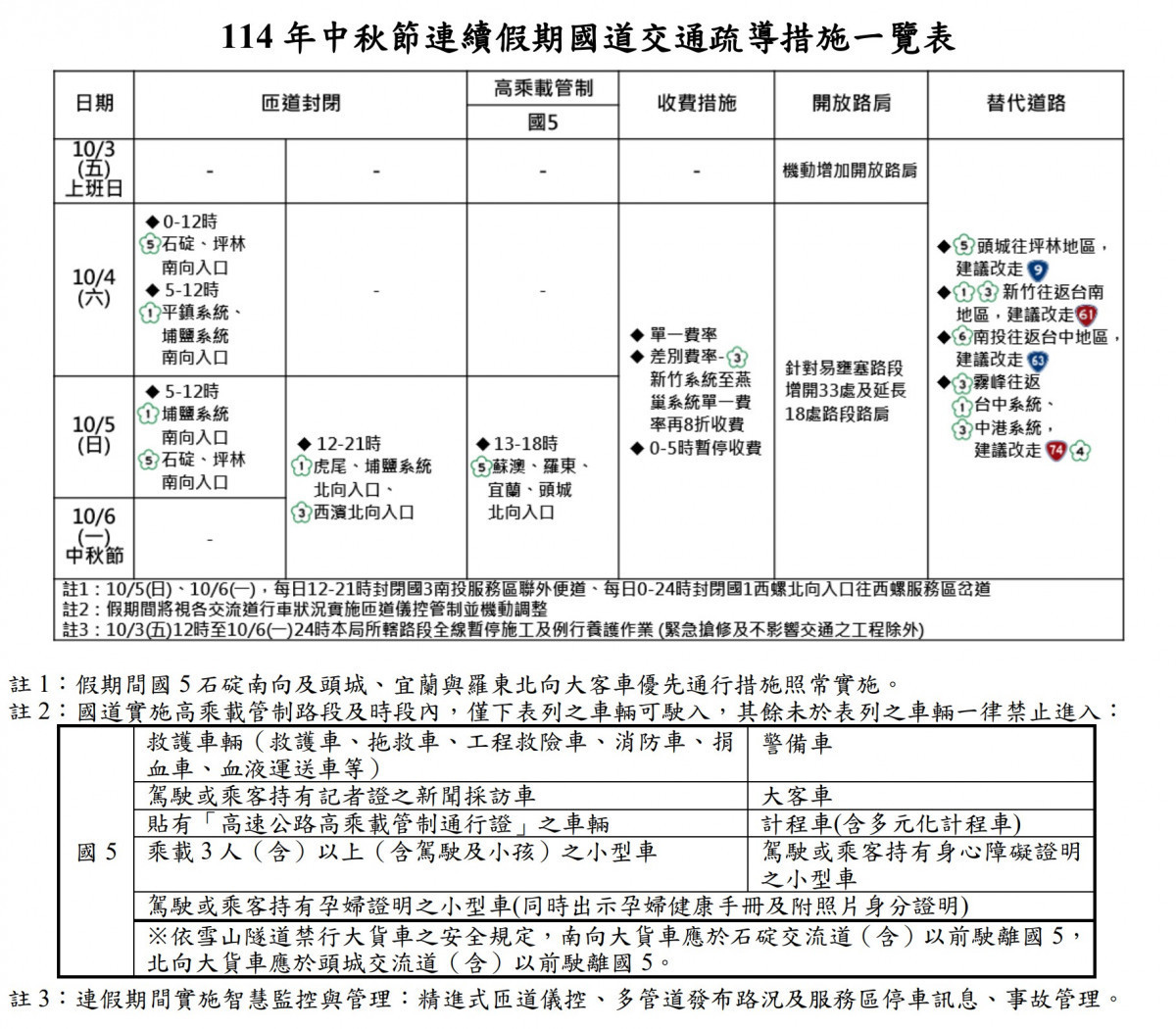 (圖/高公局提供)