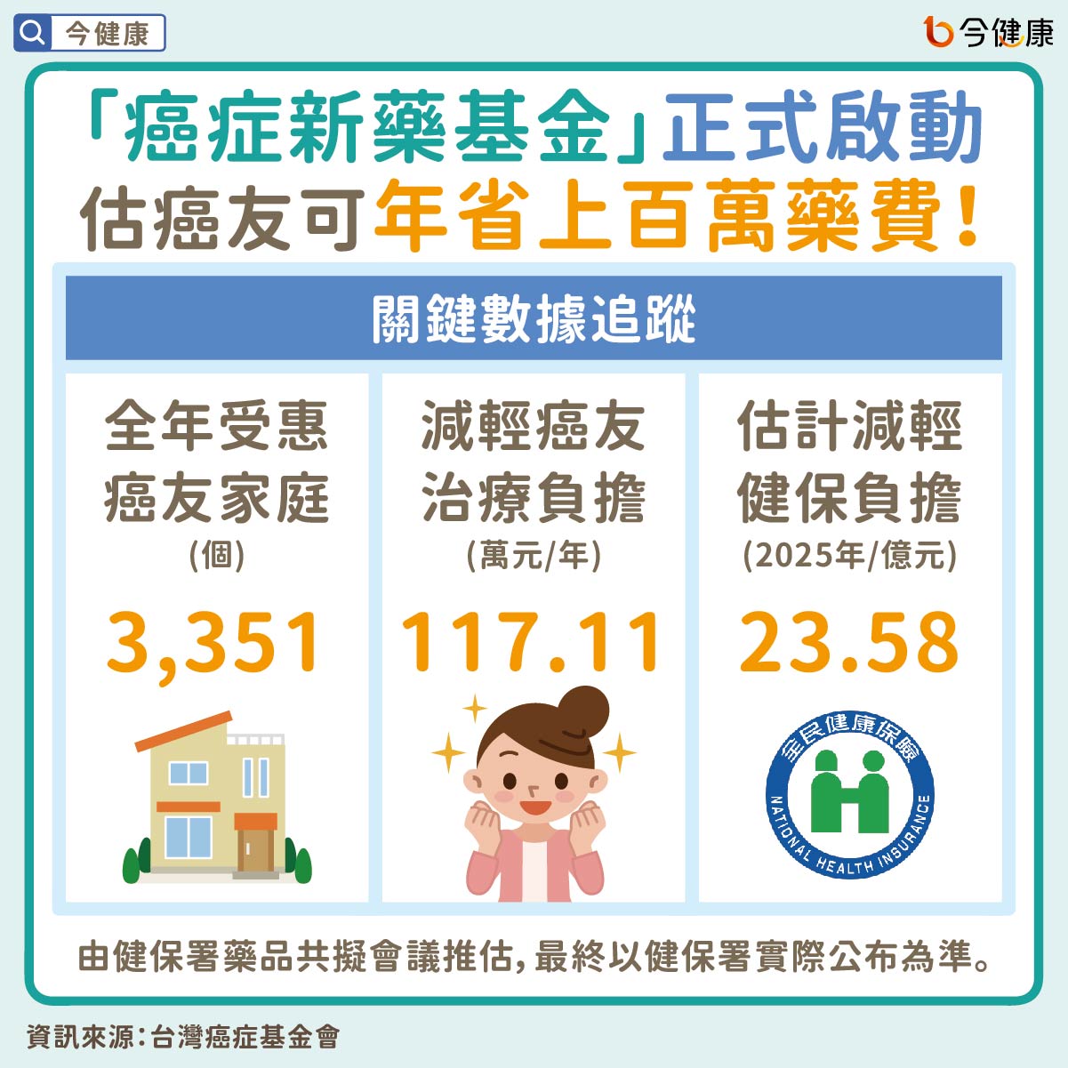 #癌症新藥基金 #台灣癌症基金會 #健保 #癌症