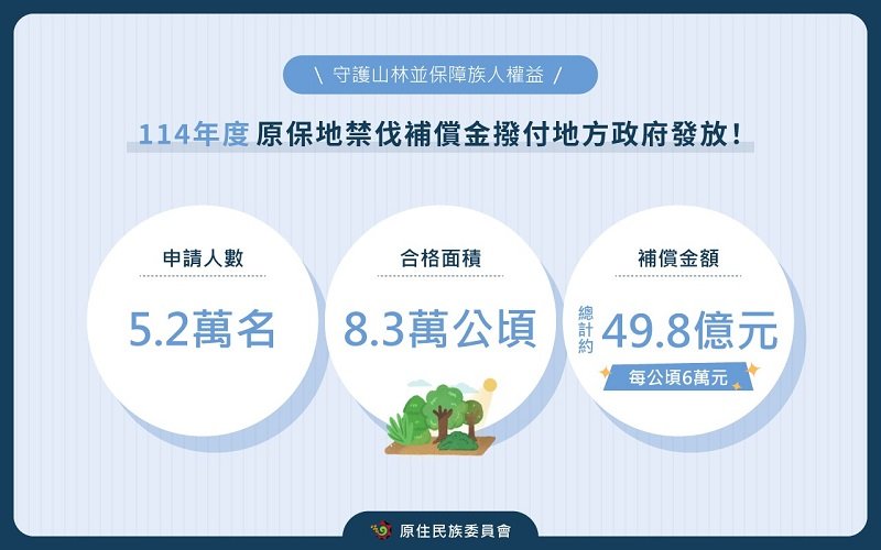 114年度原住民保留地禁伐補償金如數撥付地方政府 守護山林並保障族人權益