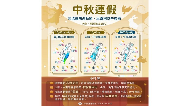 週五西半部飆36度!花東、屏東留意短暫陣雨