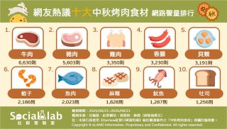 無肉不歡!「牛肉」怎麼烤都好吃 「五花、松阪豬」爽脆多汁受青睞