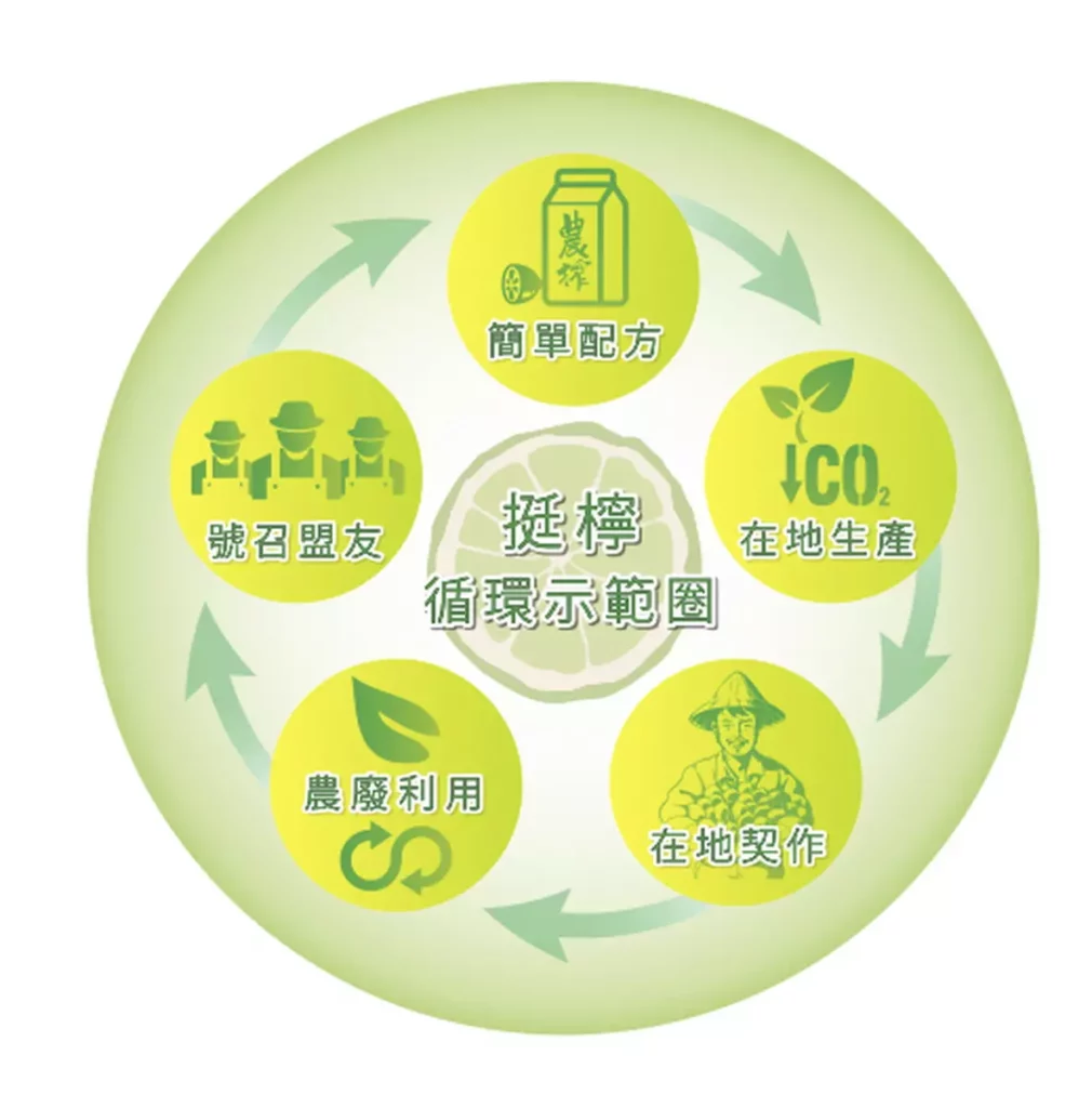 農搾秉持「挺檸循環」長期支持屏東檸檬，已累積高度相當於七千多座台北101！（農搾提供）
