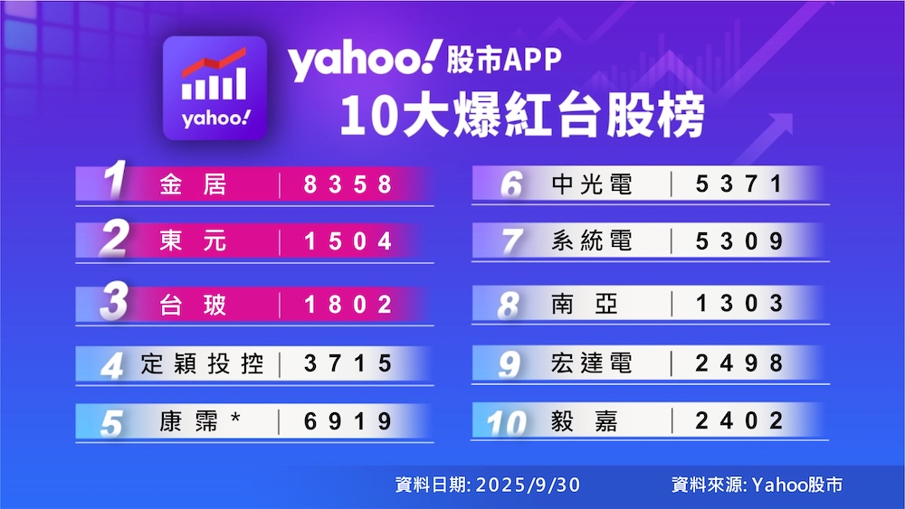 十大爆紅台股榜、五大爆紅ETF榜出爐 Yahoo股市App揭示Q3投資焦點 237 cnews124251002a09
